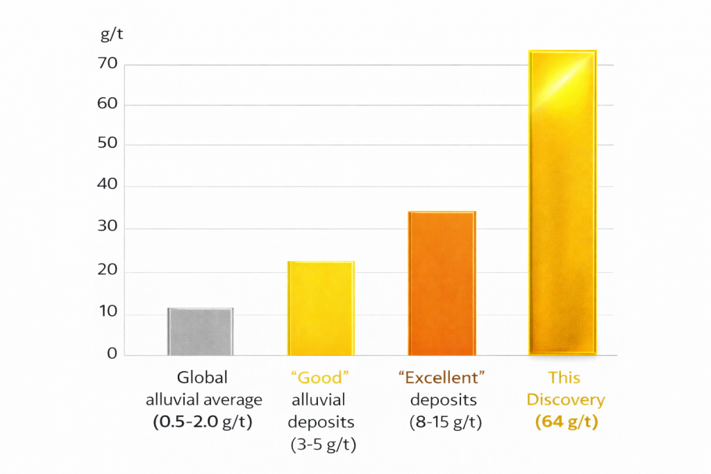 Importance of 64g/t Alluvial Gold found in Kenya